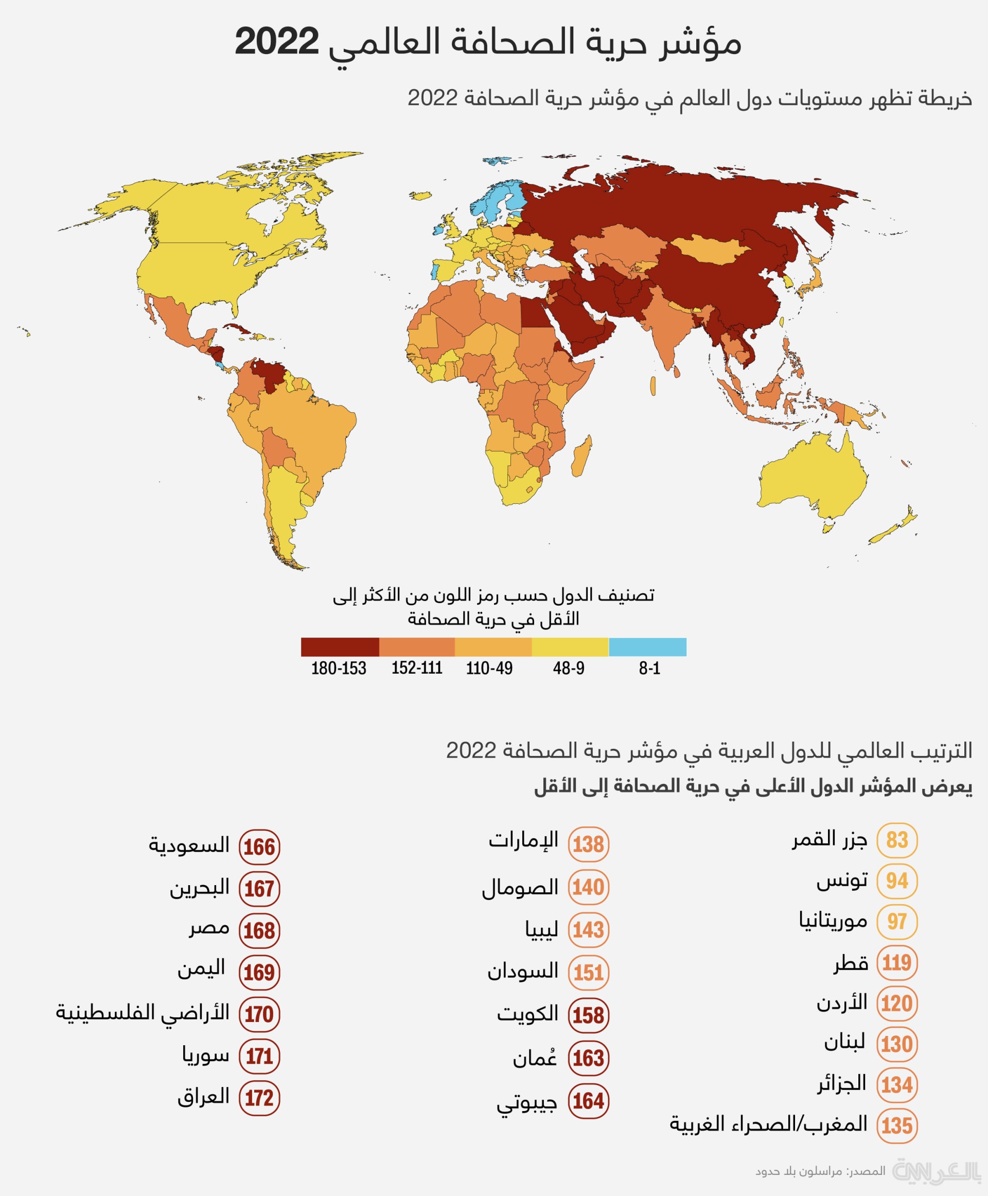 الترتيب العالمي للدول العربية في مؤشر حرية الصحافة 2022