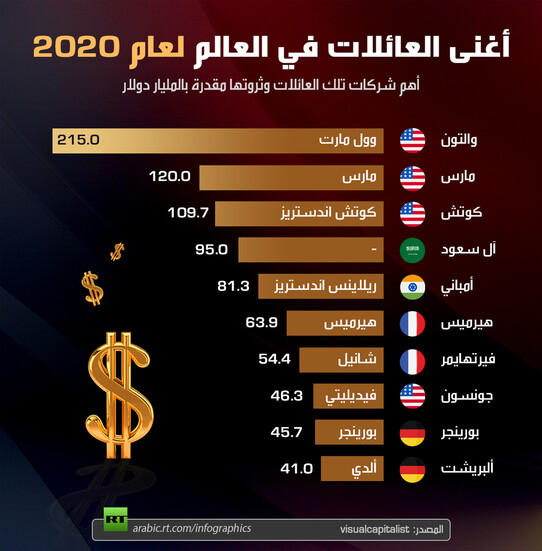 أغنى العائلات في العالم لعام 2020